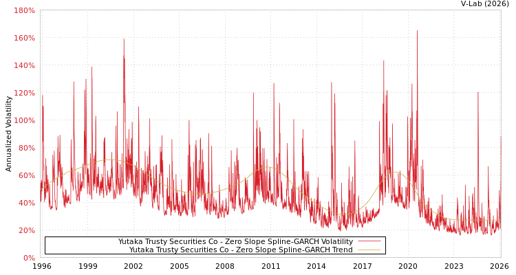 graph of Yutaka Trusty Securities Co S0GARCH