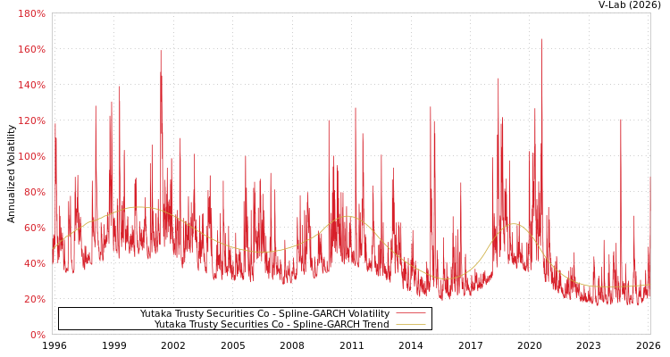 graph of Yutaka Trusty Securities Co SGARCH