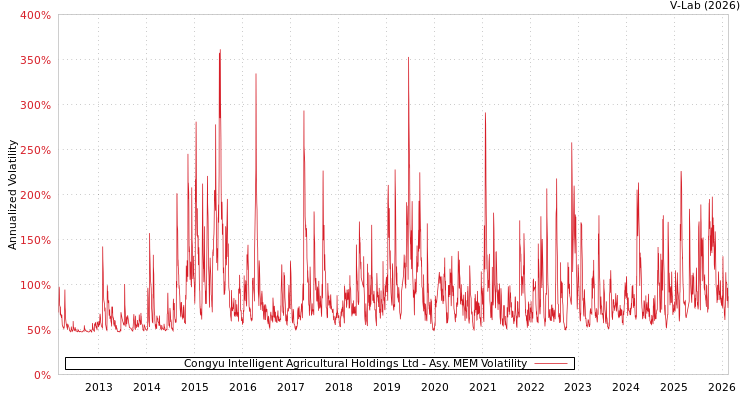 graph of Congyu Intelligent Agricultural Holdings Ltd AMEM