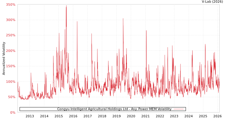 graph of Congyu Intelligent Agricultural Holdings Ltd APMEM
