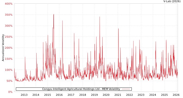 graph of Congyu Intelligent Agricultural Holdings Ltd MEM