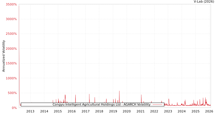 graph of Congyu Intelligent Agricultural Holdings Ltd AGARCH