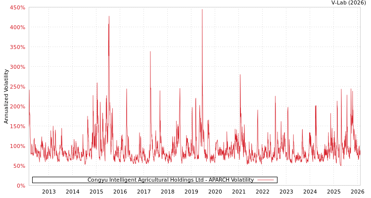 graph of Congyu Intelligent Agricultural Holdings Ltd APARCH