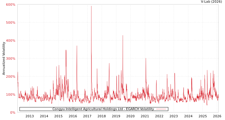 graph of Congyu Intelligent Agricultural Holdings Ltd EGARCH