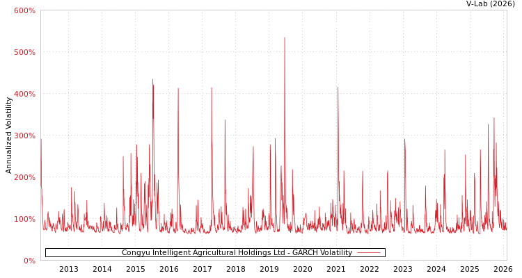 graph of Congyu Intelligent Agricultural Holdings Ltd GARCH
