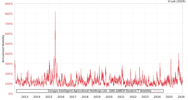 graph of Congyu Intelligent Agricultural Holdings Ltd GAS-GARCH-T
