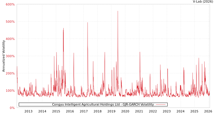 graph of Congyu Intelligent Agricultural Holdings Ltd GJR-GARCH