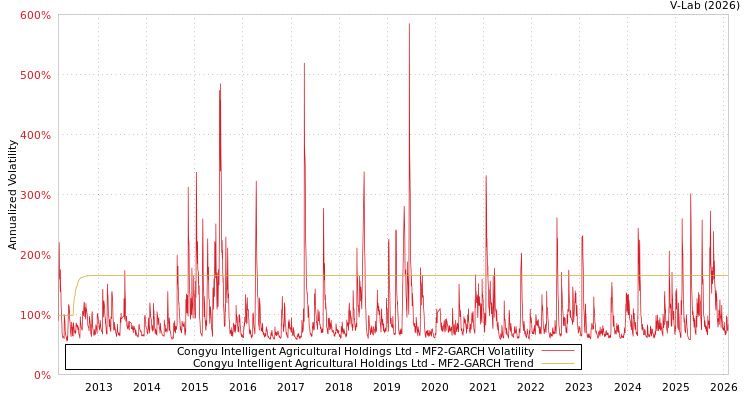 graph of Congyu Intelligent Agricultural Holdings Ltd MF2-GARCH