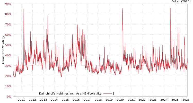 graph of Dai-ichi Life Holdings Inc AMEM