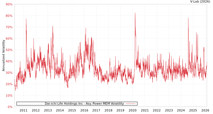 graph of Dai-ichi Life Holdings Inc APMEM