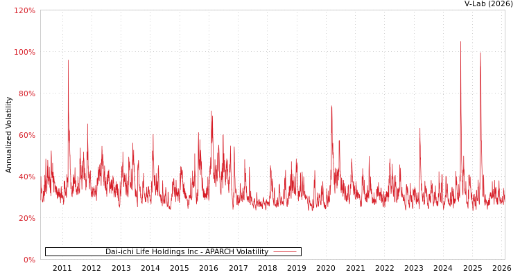 graph of Dai-ichi Life Holdings Inc APARCH