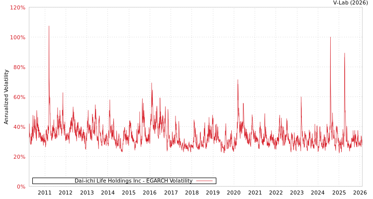 graph of Dai-ichi Life Holdings Inc EGARCH