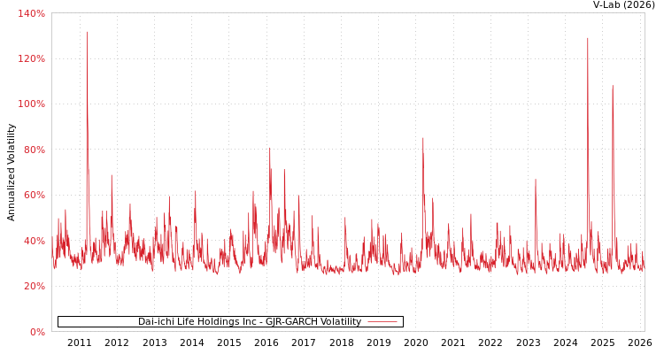 graph of Dai-ichi Life Holdings Inc GJR-GARCH