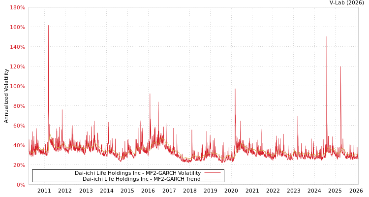 graph of Dai-ichi Life Holdings Inc MF2-GARCH