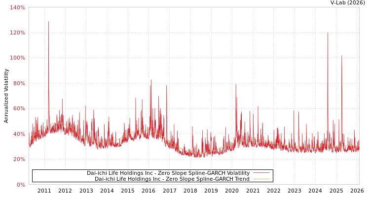graph of Dai-ichi Life Holdings Inc S0GARCH