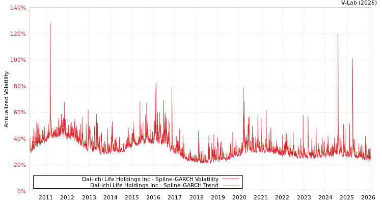 graph of Dai-ichi Life Holdings Inc SGARCH
