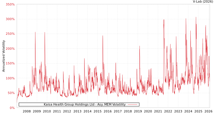 graph of Kaisa Health Group Holdings Ltd AMEM