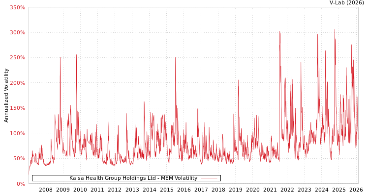 graph of Kaisa Health Group Holdings Ltd MEM