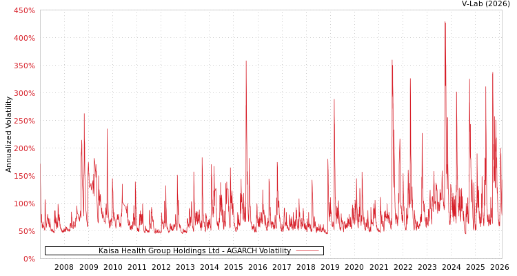 graph of Kaisa Health Group Holdings Ltd AGARCH