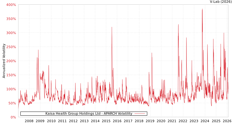 graph of Kaisa Health Group Holdings Ltd APARCH
