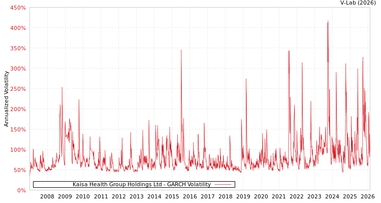 graph of Kaisa Health Group Holdings Ltd GARCH