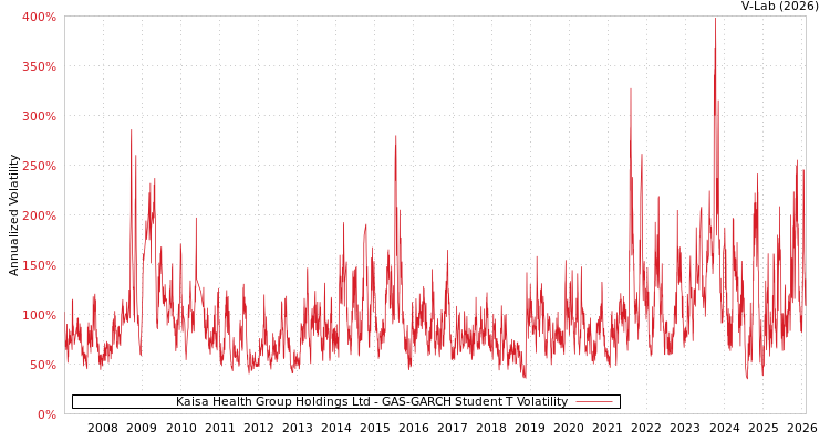 graph of Kaisa Health Group Holdings Ltd GAS-GARCH-T
