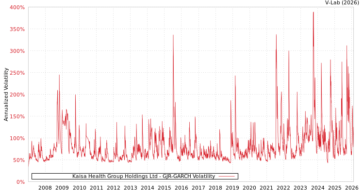 graph of Kaisa Health Group Holdings Ltd GJR-GARCH