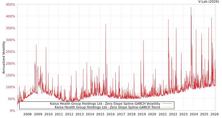 graph of Kaisa Health Group Holdings Ltd S0GARCH