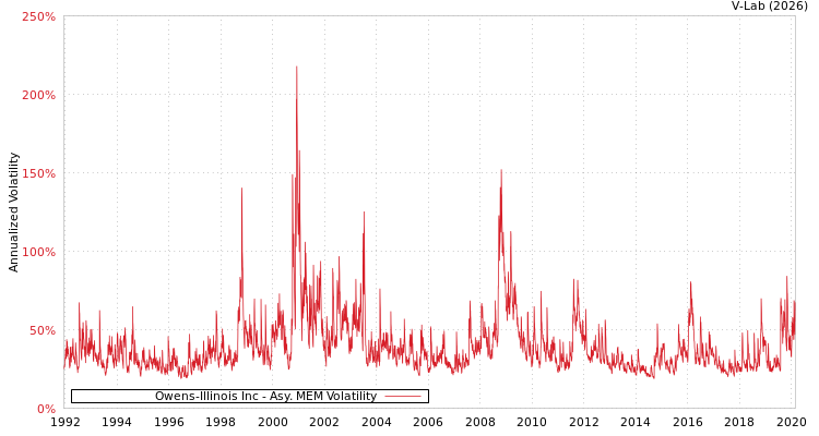 graph of Owens-Illinois Inc AMEM