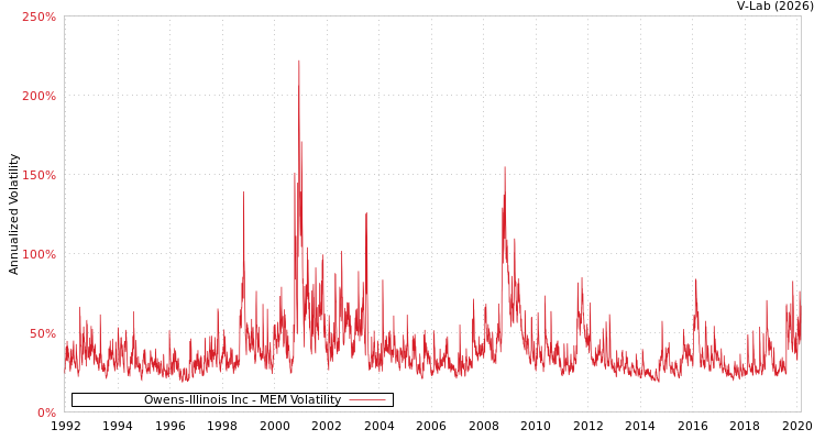 graph of Owens-Illinois Inc MEM