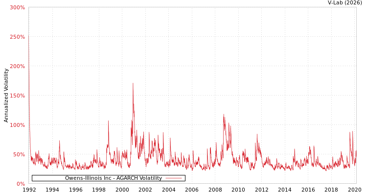 graph of Owens-Illinois Inc AGARCH