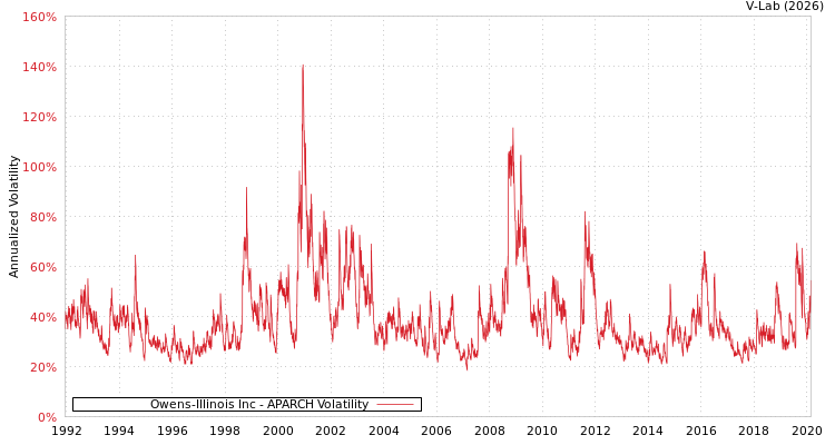 graph of Owens-Illinois Inc APARCH