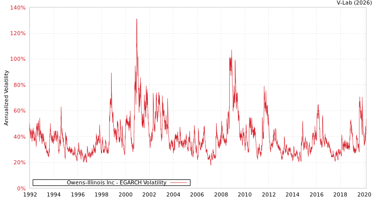 graph of Owens-Illinois Inc EGARCH