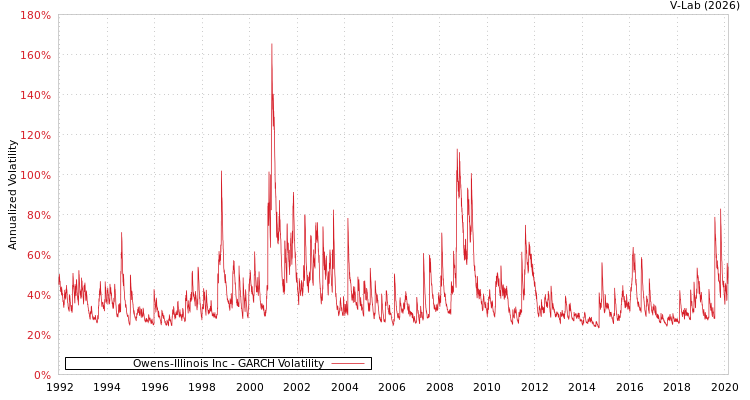 graph of Owens-Illinois Inc GARCH