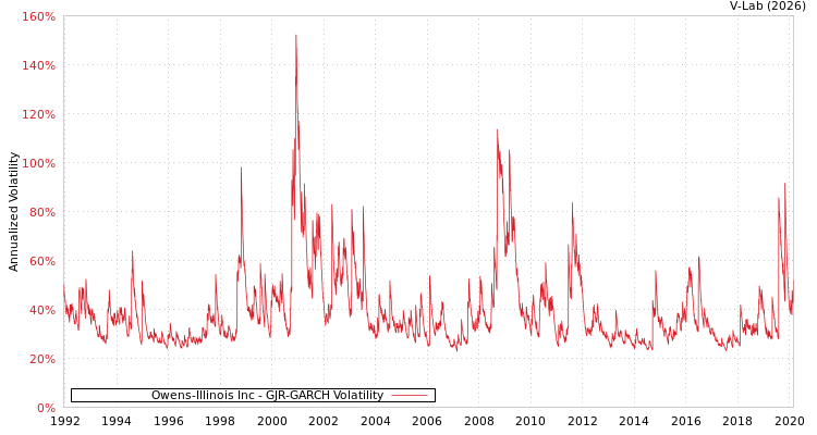 graph of Owens-Illinois Inc GJR-GARCH