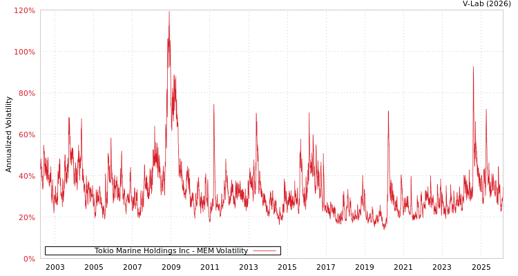 graph of Tokio Marine Holdings Inc MEM