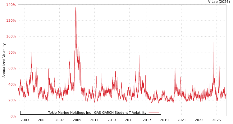 graph of Tokio Marine Holdings Inc GAS-GARCH-T
