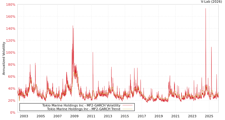 graph of Tokio Marine Holdings Inc MF2-GARCH
