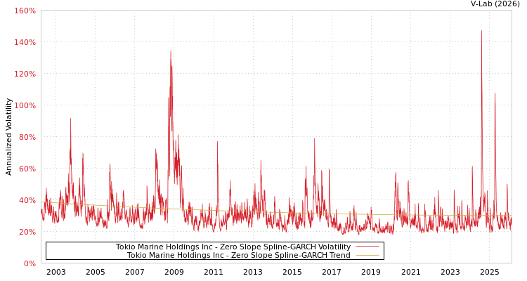 graph of Tokio Marine Holdings Inc S0GARCH
