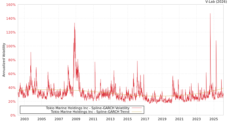 graph of Tokio Marine Holdings Inc SGARCH