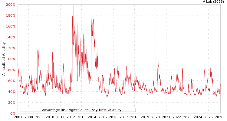 graph of Advantage Risk Mgmt Co Ltd AMEM