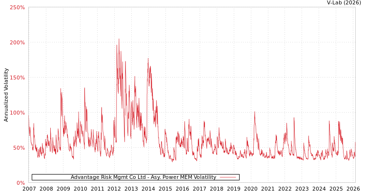 graph of Advantage Risk Mgmt Co Ltd APMEM
