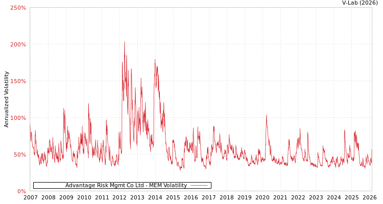 graph of Advantage Risk Mgmt Co Ltd MEM