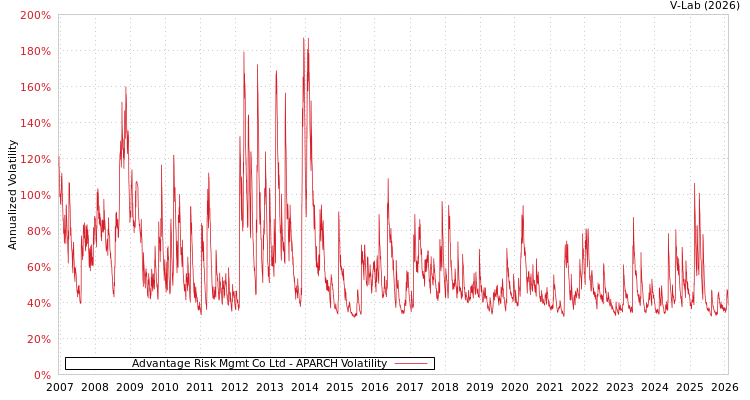 graph of Advantage Risk Mgmt Co Ltd APARCH