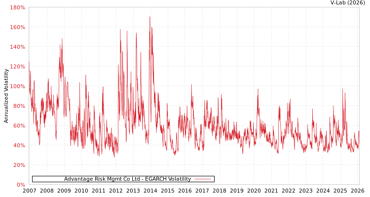 graph of Advantage Risk Mgmt Co Ltd EGARCH
