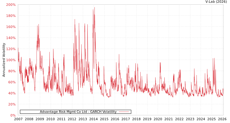 graph of Advantage Risk Mgmt Co Ltd GARCH