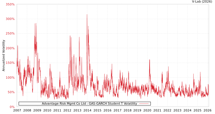 graph of Advantage Risk Mgmt Co Ltd GAS-GARCH-T