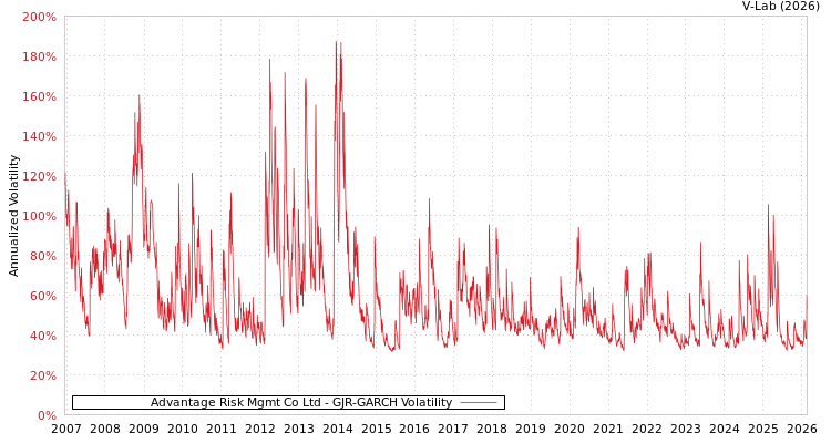 graph of Advantage Risk Mgmt Co Ltd GJR-GARCH