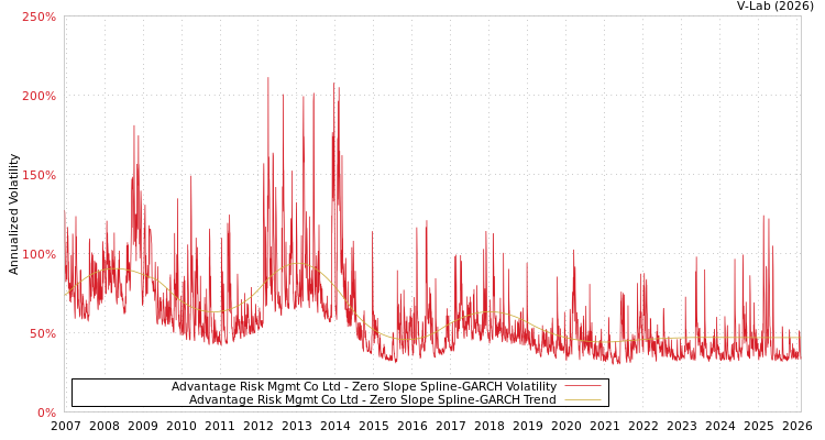 graph of Advantage Risk Mgmt Co Ltd S0GARCH