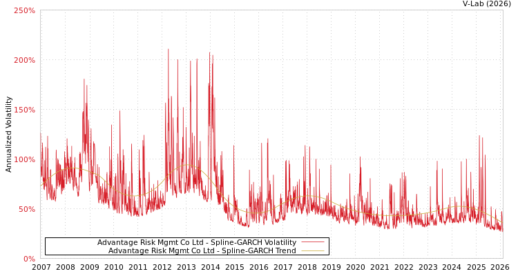 graph of Advantage Risk Mgmt Co Ltd SGARCH